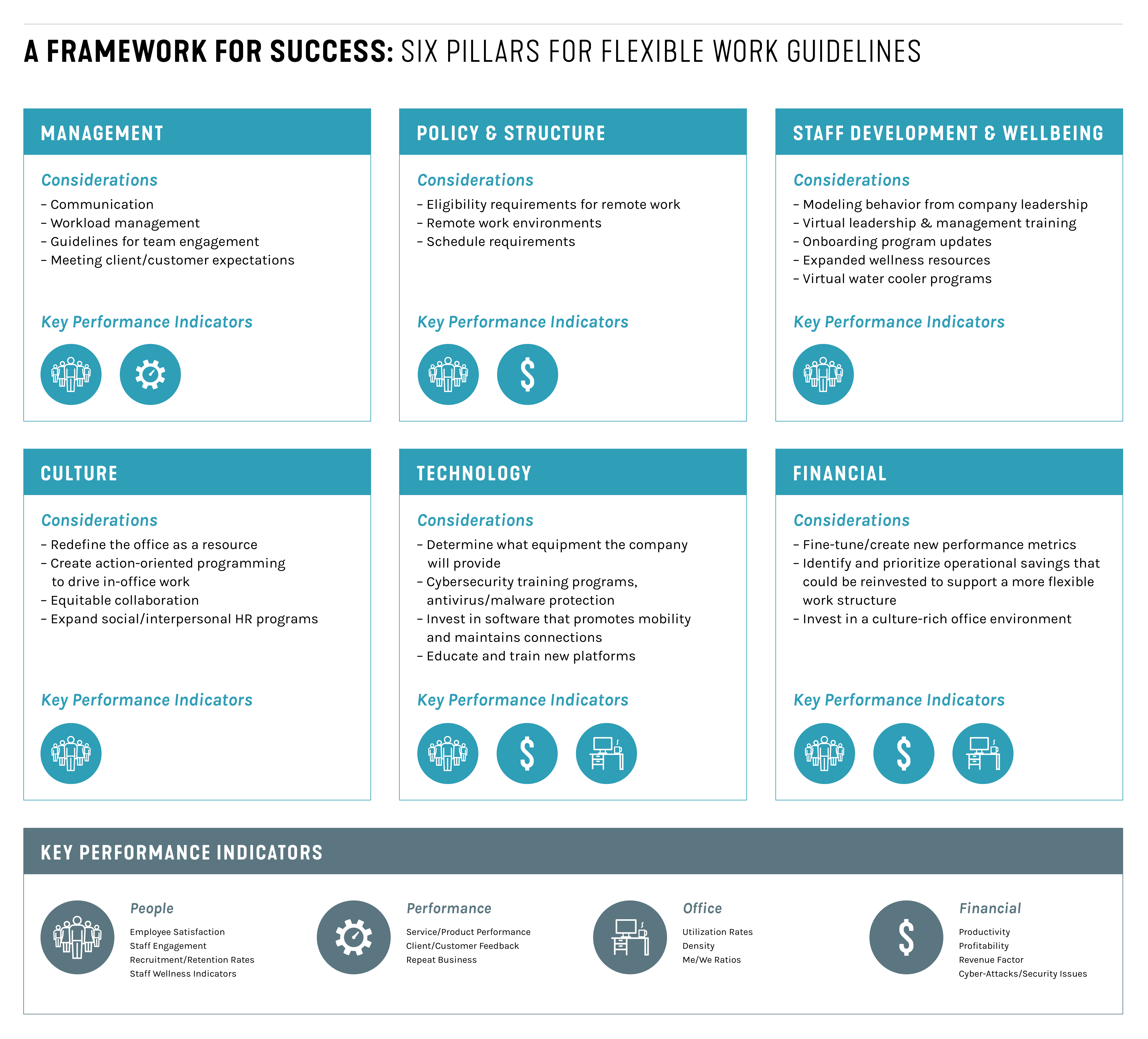 SmithGroup Framework for Successful Blended Work Environments